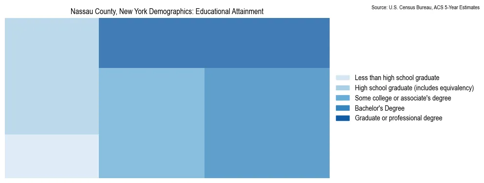 Educational attainment levels of the population in Nassau County, New York based on 2023 American Community Survey (ACS) data