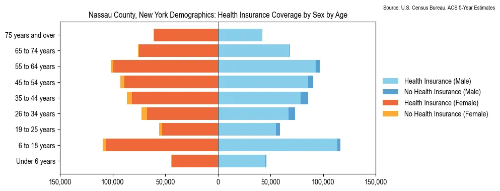 Health insurance coverage by age and sex in Nassau County, New York from the 2023 ACS