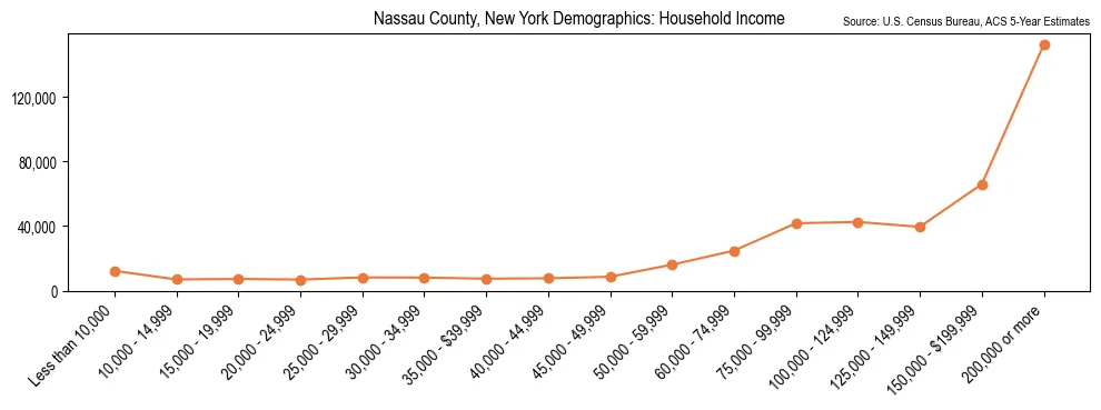 Median and distribution of household income in Nassau County, New York based on 2023 American Community Survey (ACS)