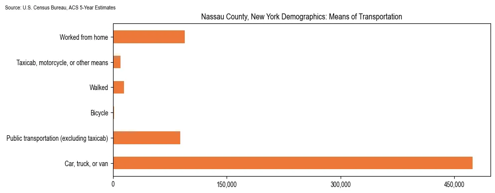 How people commute to work in Nassau County, New York based on 2023 U.S. Census Bureau ACS data on transportation methods