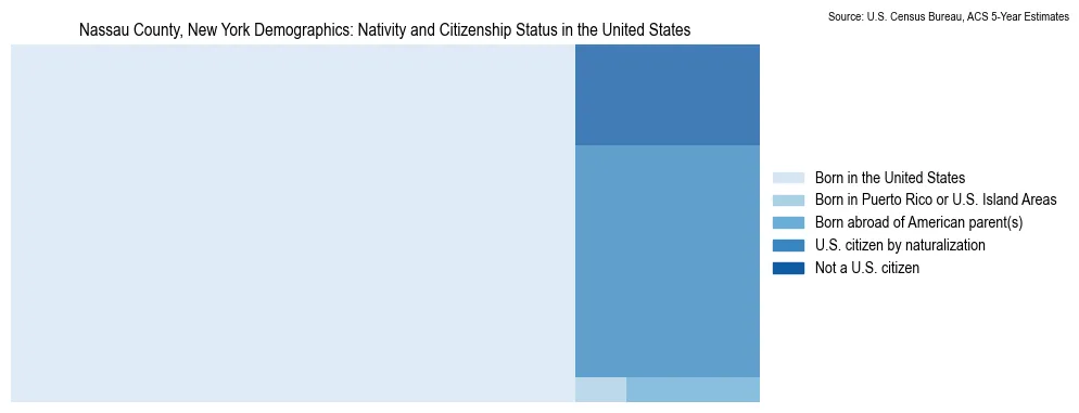 Chart showing the breakdown of U.S. citizenship status and nativity in 2023 for the Nassau County, New York, based on ACS 5-Year Estimates