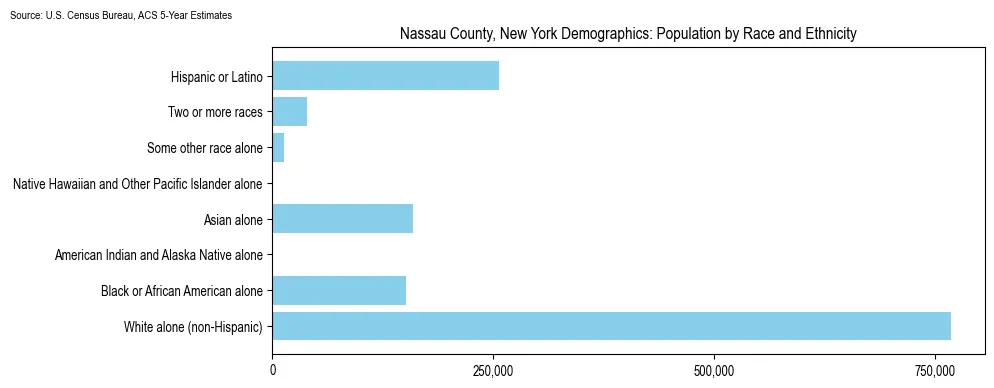 Population by race and ethnicity in Nassau County, New York based on 2023 U.S. Census Bureau ACS data