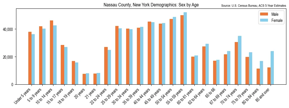 Population by age and sex in Nassau County, New York, based on 2023 ACS data