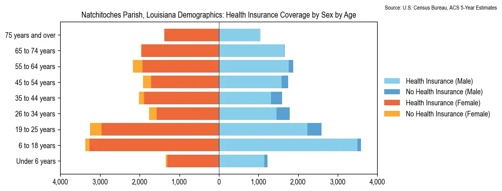 Health insurance coverage by age and sex in Natchitoches Parish, Louisiana from the 2023 ACS