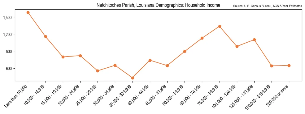 Median and distribution of household income in Natchitoches Parish, Louisiana based on 2023 American Community Survey (ACS)