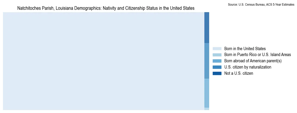 Chart showing the breakdown of U.S. citizenship status and nativity in 2023 for the Natchitoches Parish, Louisiana, based on ACS 5-Year Estimates