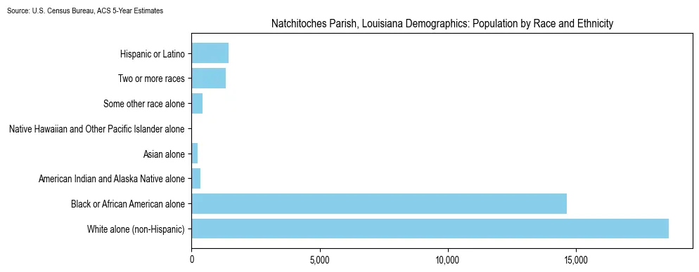 Population by race and ethnicity in Natchitoches Parish, Louisiana based on 2023 U.S. Census Bureau ACS data