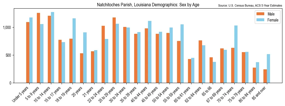 Population by age and sex in Natchitoches Parish, Louisiana, based on 2023 ACS data