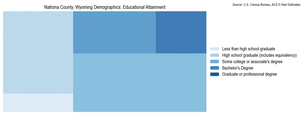 Educational attainment levels of the population in Natrona County, Wyoming based on 2023 American Community Survey (ACS) data