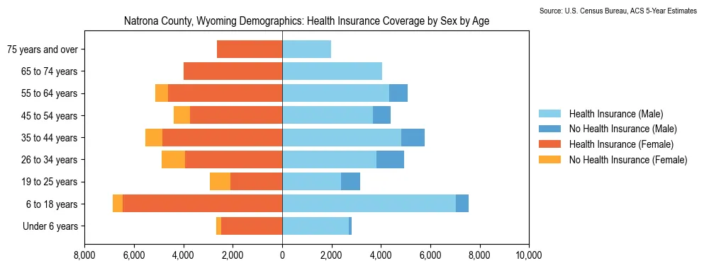 Health insurance coverage by age and sex in Natrona County, Wyoming from the 2023 ACS