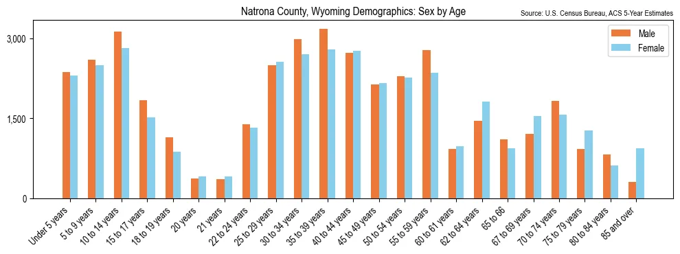 Population by age and sex in Natrona County, Wyoming, based on 2023 ACS data