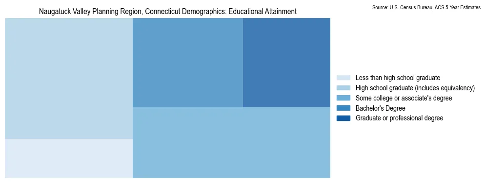 Educational attainment levels of the population in Naugatuck Valley Planning Region, Connecticut based on 2023 American Community Survey (ACS) data