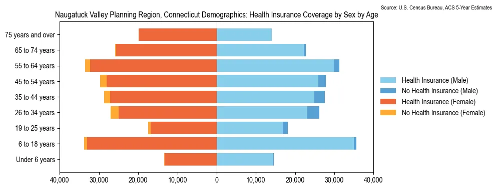 Health insurance coverage by age and sex in Naugatuck Valley Planning Region, Connecticut from the 2023 ACS