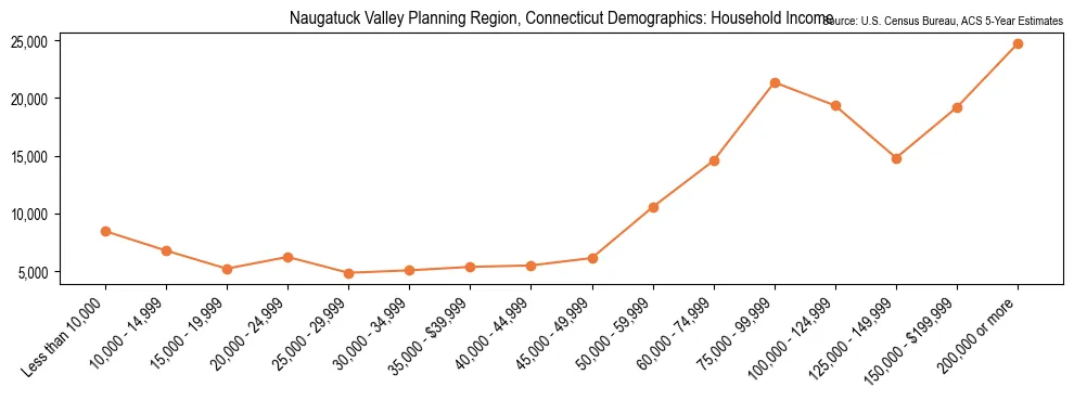 Median and distribution of household income in Naugatuck Valley Planning Region, Connecticut based on 2023 American Community Survey (ACS)