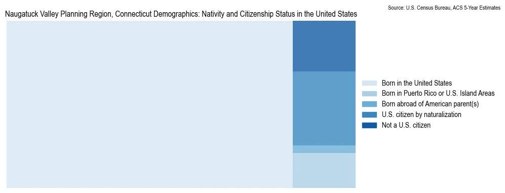 Chart showing the breakdown of U.S. citizenship status and nativity in 2023 for the Naugatuck Valley Planning Region, Connecticut, based on ACS 5-Year Estimates