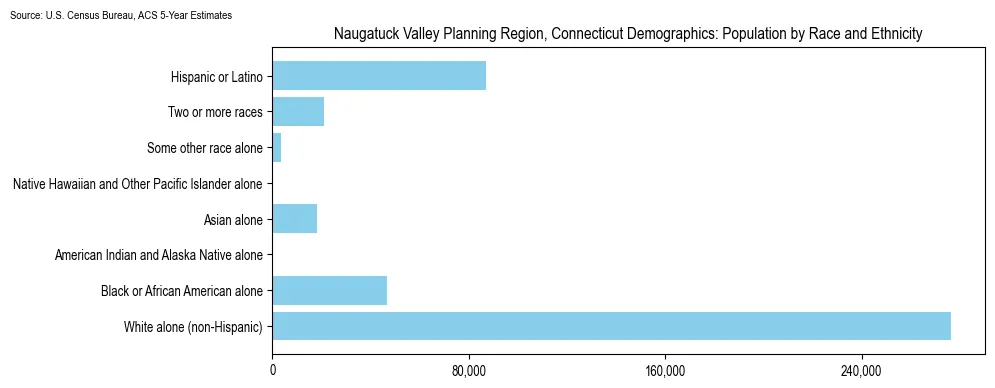 Population by race and ethnicity in Naugatuck Valley Planning Region, Connecticut based on 2023 U.S. Census Bureau ACS data