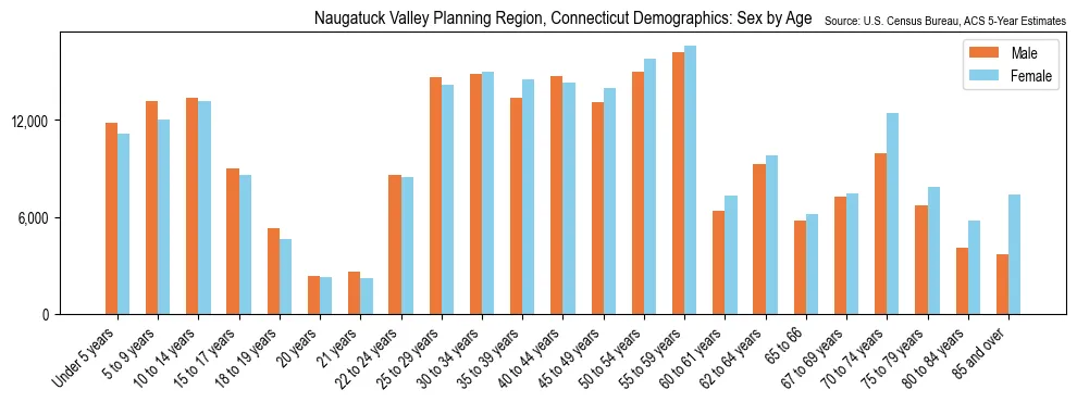 Population by age and sex in Naugatuck Valley Planning Region, Connecticut, based on 2023 ACS data