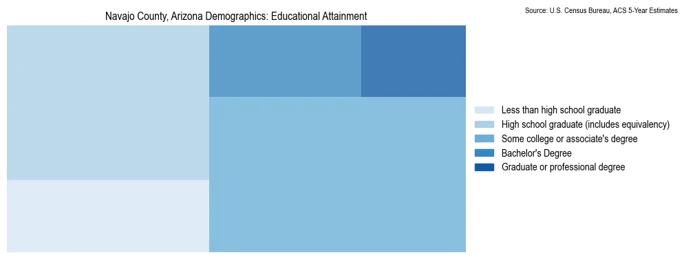 Educational attainment levels of the population in Navajo County, Arizona based on 2023 American Community Survey (ACS) data
