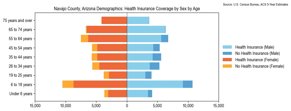 Health insurance coverage by age and sex in Navajo County, Arizona from the 2023 ACS