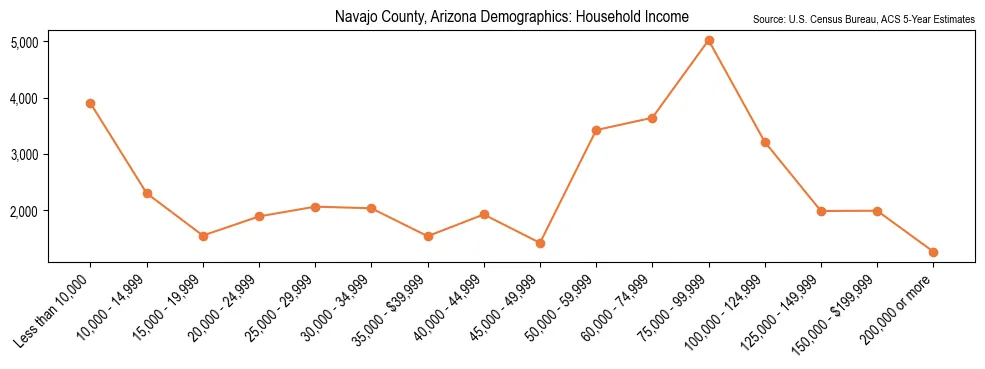 Median and distribution of household income in Navajo County, Arizona based on 2023 American Community Survey (ACS)