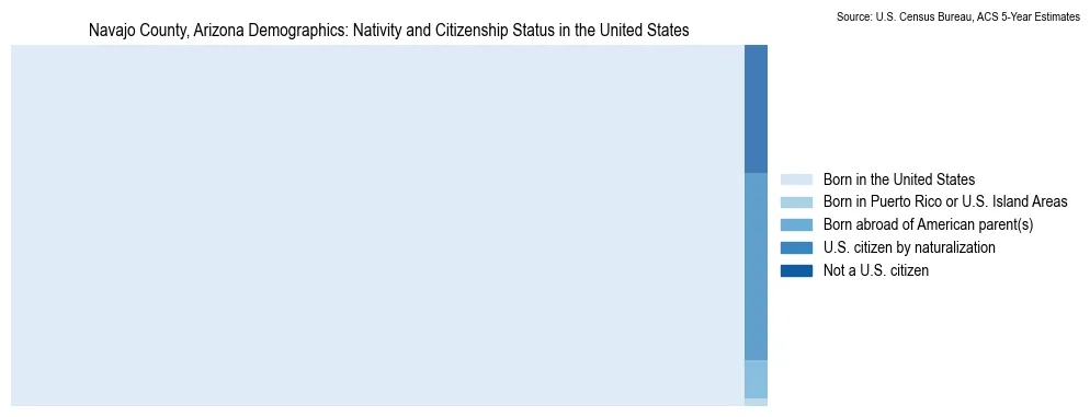 Chart showing the breakdown of U.S. citizenship status and nativity in 2023 for the Navajo County, Arizona, based on ACS 5-Year Estimates