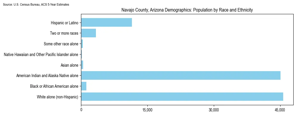 Population by race and ethnicity in Navajo County, Arizona based on 2023 U.S. Census Bureau ACS data