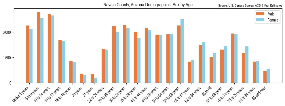 Population by age and sex in Navajo County, Arizona, based on 2023 ACS data