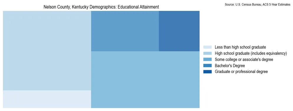 Educational attainment levels of the population in Nelson County, Kentucky based on 2023 American Community Survey (ACS) data