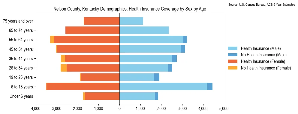 Health insurance coverage by age and sex in Nelson County, Kentucky from the 2023 ACS