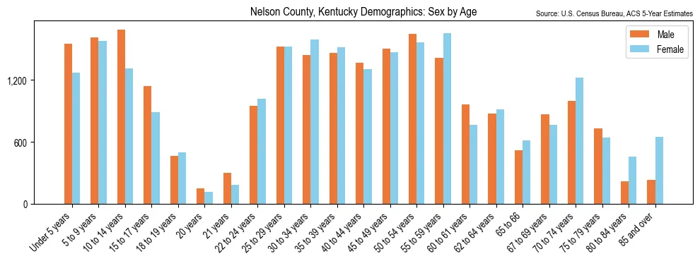 Population by age and sex in Nelson County, Kentucky, based on 2023 ACS data