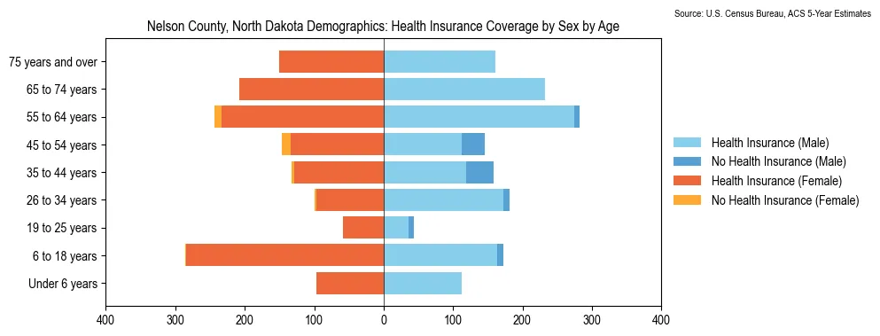 Health insurance coverage by age and sex in Nelson County, North Dakota from the 2023 ACS