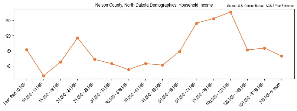 Median and distribution of household income in Nelson County, North Dakota based on 2023 American Community Survey (ACS)