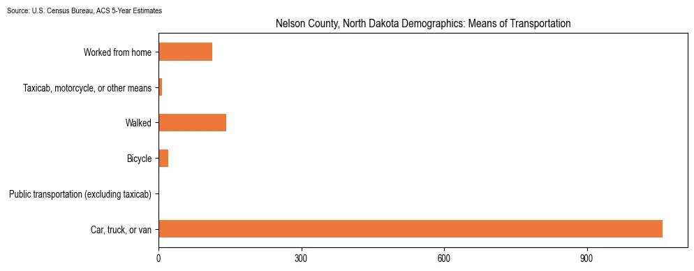 How people commute to work in Nelson County, North Dakota based on 2023 U.S. Census Bureau ACS data on transportation methods