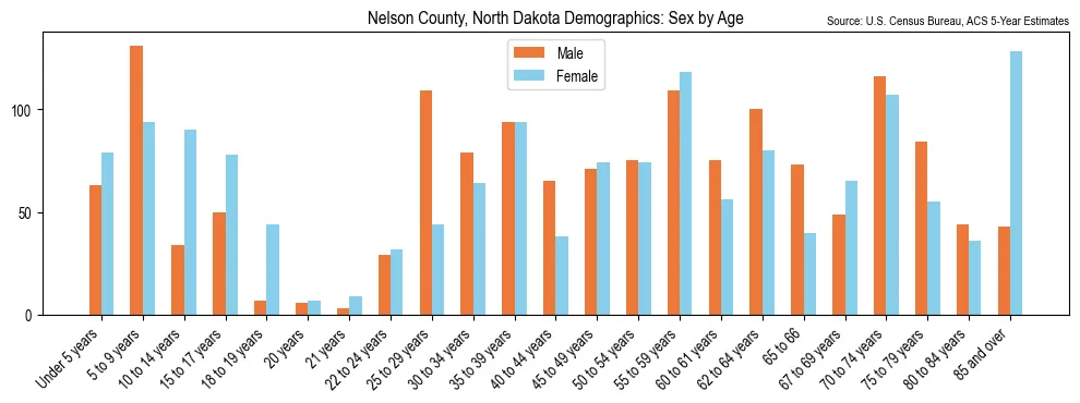 Population by age and sex in Nelson County, North Dakota, based on 2023 ACS data