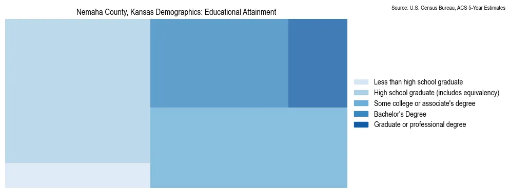 Educational attainment levels of the population in Nemaha County, Kansas based on 2023 American Community Survey (ACS) data