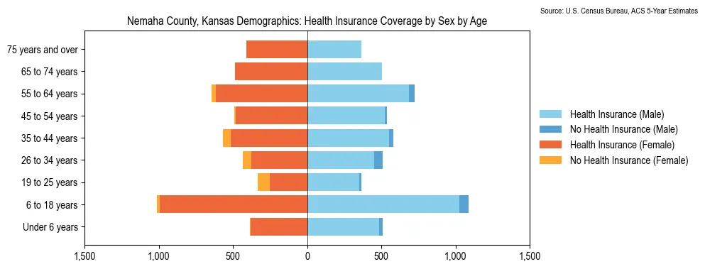 Health insurance coverage by age and sex in Nemaha County, Kansas from the 2023 ACS
