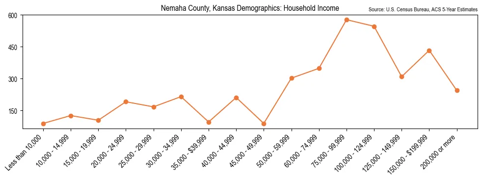 Median and distribution of household income in Nemaha County, Kansas based on 2023 American Community Survey (ACS)