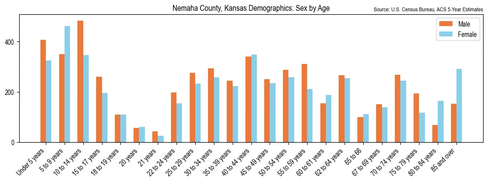 Population by age and sex in Nemaha County, Kansas, based on 2023 ACS data