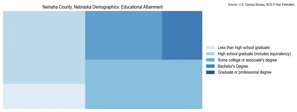 Educational attainment levels of the population in Nemaha County, Nebraska based on 2023 American Community Survey (ACS) data
