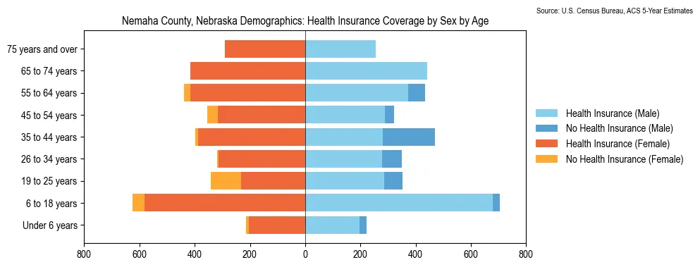 Health insurance coverage by age and sex in Nemaha County, Nebraska from the 2023 ACS