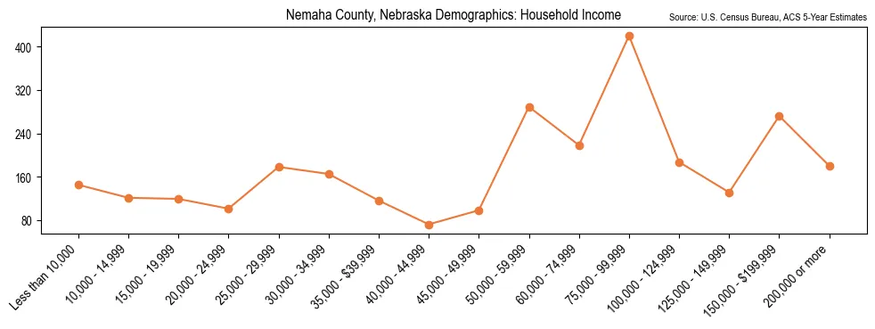Median and distribution of household income in Nemaha County, Nebraska based on 2023 American Community Survey (ACS)