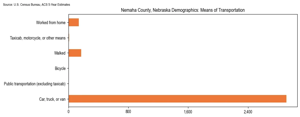 How people commute to work in Nemaha County, Nebraska based on 2023 U.S. Census Bureau ACS data on transportation methods