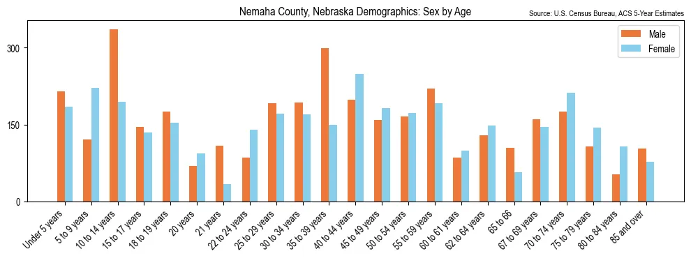 Population by age and sex in Nemaha County, Nebraska, based on 2023 ACS data