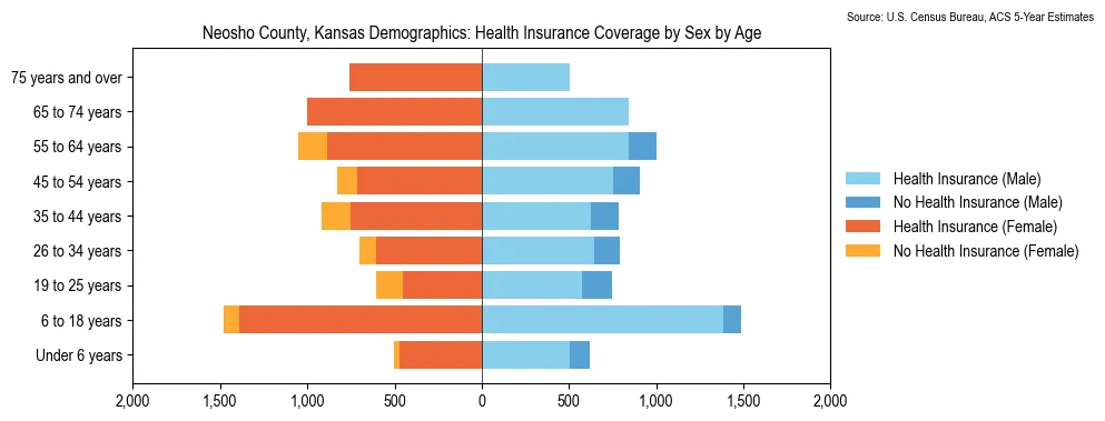 Health insurance coverage by age and sex in Neosho County, Kansas from the 2023 ACS