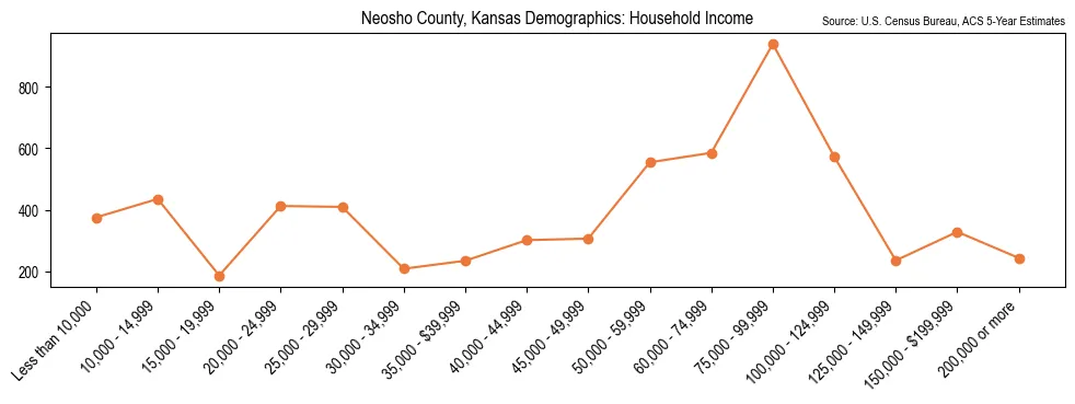 Median and distribution of household income in Neosho County, Kansas based on 2023 American Community Survey (ACS)