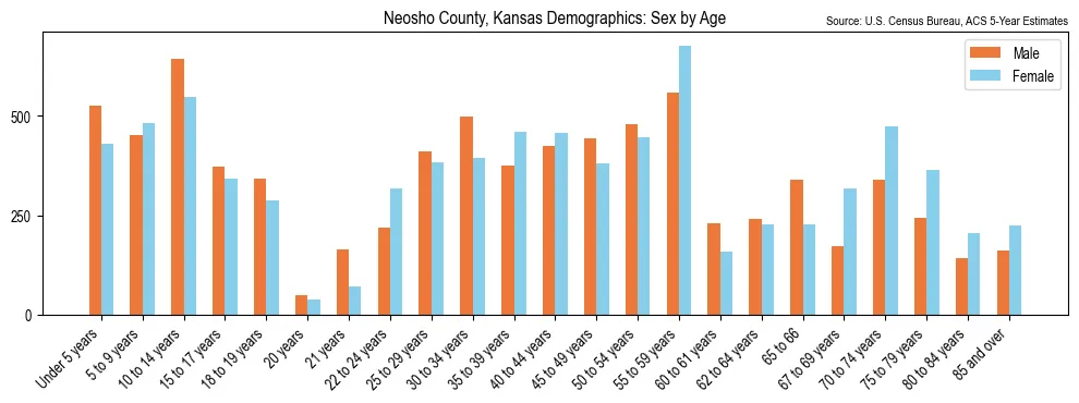 Population by age and sex in Neosho County, Kansas, based on 2023 ACS data