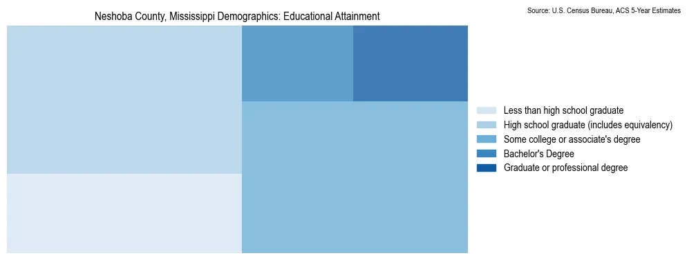 Educational attainment levels of the population in Neshoba County, Mississippi based on 2023 American Community Survey (ACS) data