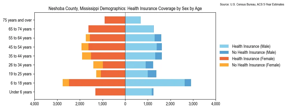 Health insurance coverage by age and sex in Neshoba County, Mississippi from the 2023 ACS