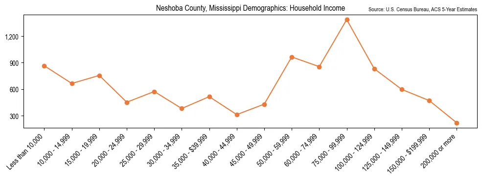 Median and distribution of household income in Neshoba County, Mississippi based on 2023 American Community Survey (ACS)