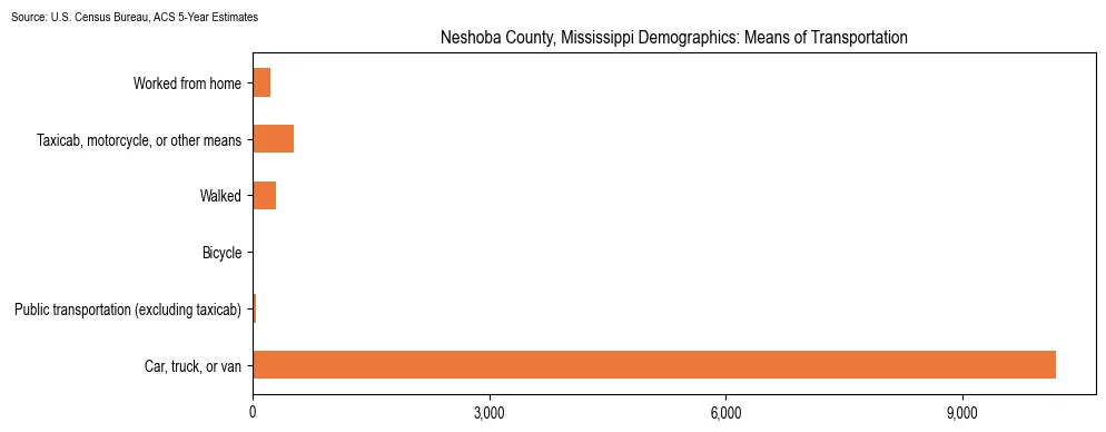 How people commute to work in Neshoba County, Mississippi based on 2023 U.S. Census Bureau ACS data on transportation methods